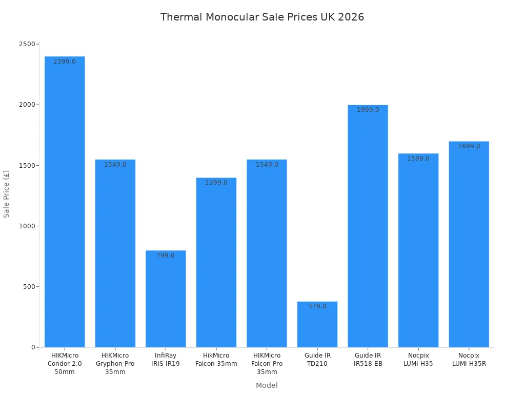 Bar chart comparing sale prices of high-quality thermal imaging monoculars in the UK market in 2026