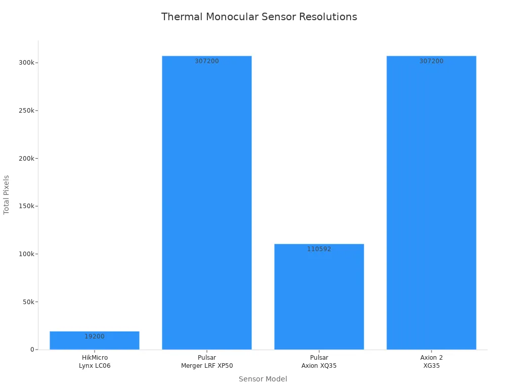 Bar chart comparing total pixel counts of different thermal imaging monocular sensor models