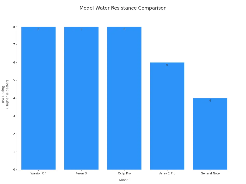 Best Thermal Monocular for Australian Outback 3 Bar chart comparing IPX water resistance ratings of five models