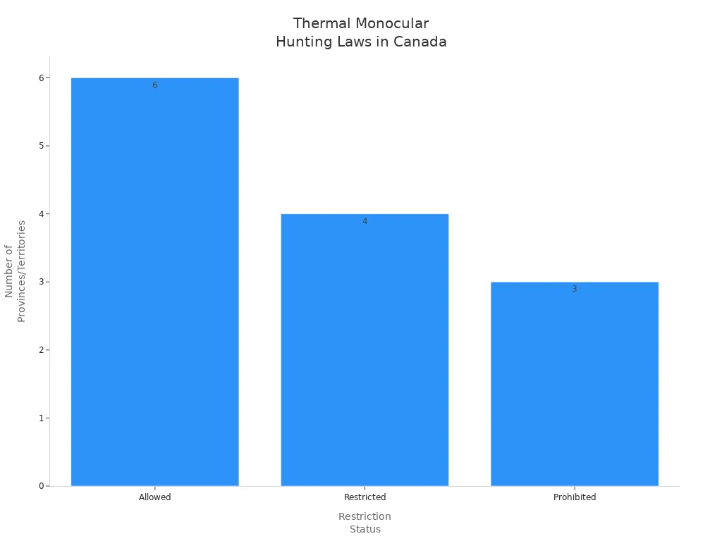 Thermal Monocular Hunting in Canada What You Need to Know 2 Bar chart showing the number of Canadian provinces and territories with allowed, restricted, or prohibited thermal monocular hunting laws