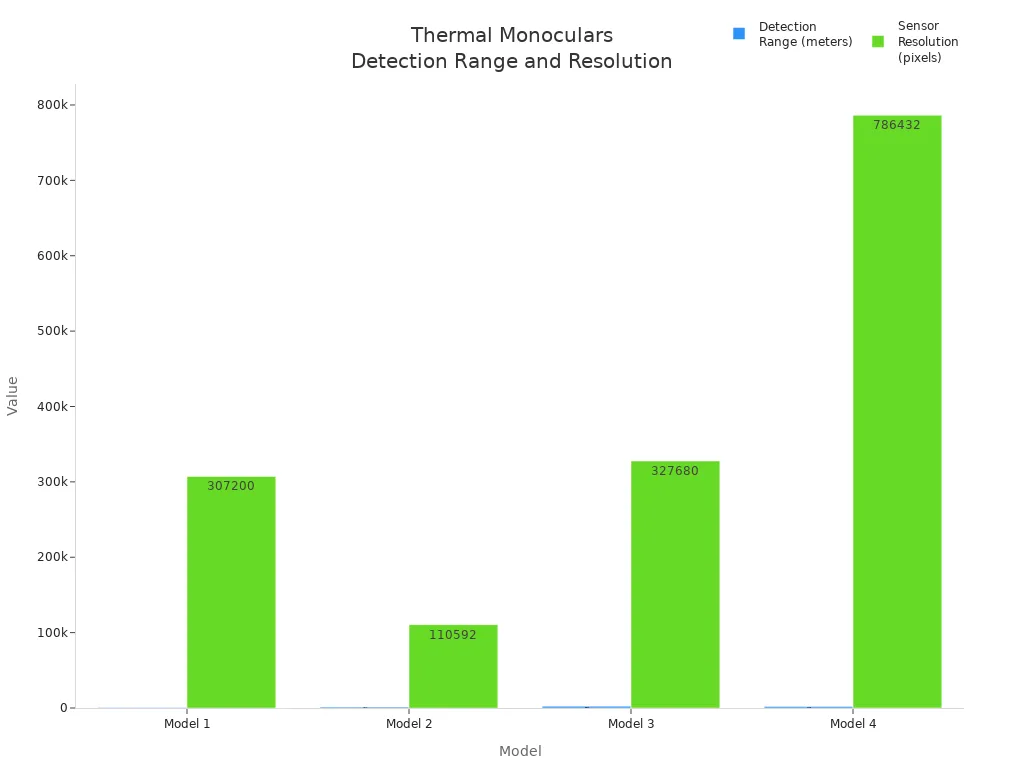 Bar chart comparing detection range and sensor resolution of four thermal monocular models