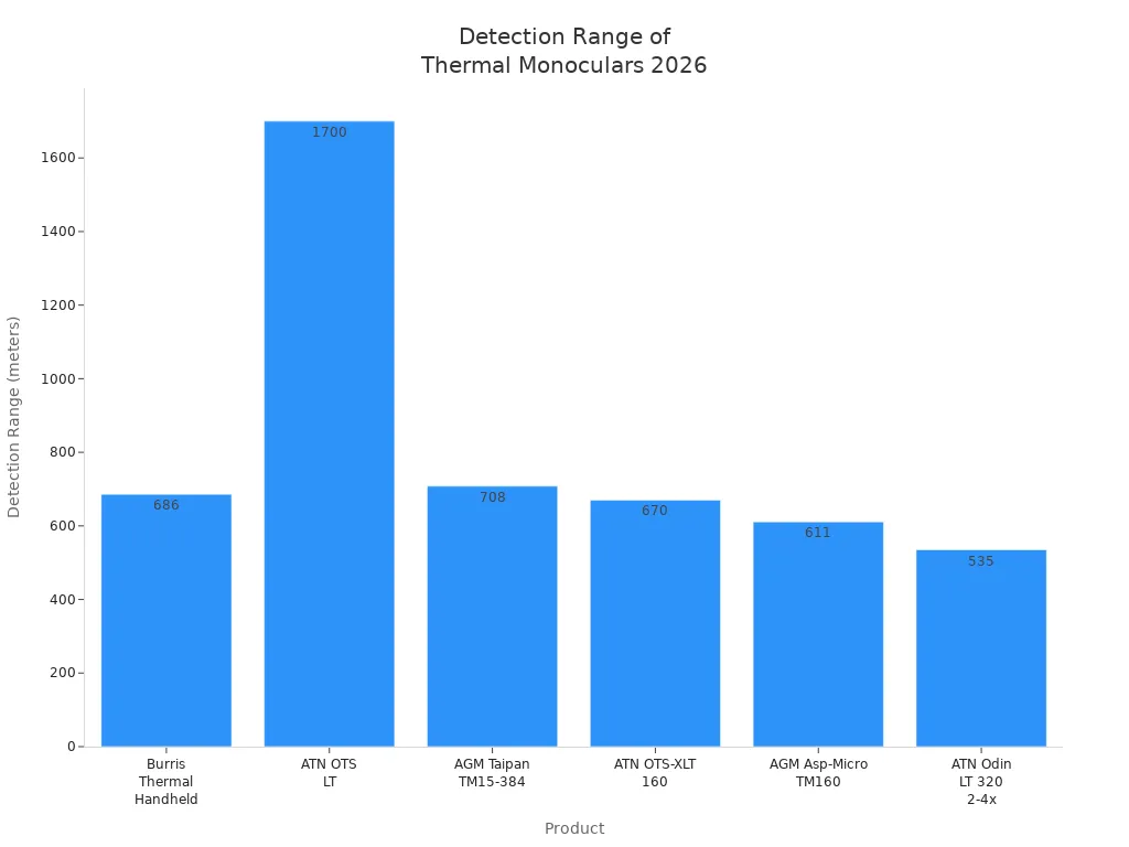 Bar chart comparing detection ranges of leading thermal monocular brands in 2026
