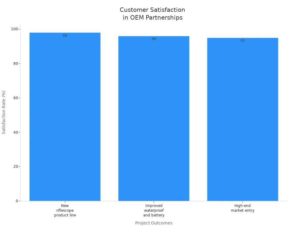 Bar chart comparing customer satisfaction rates for different OEM project outcomes
