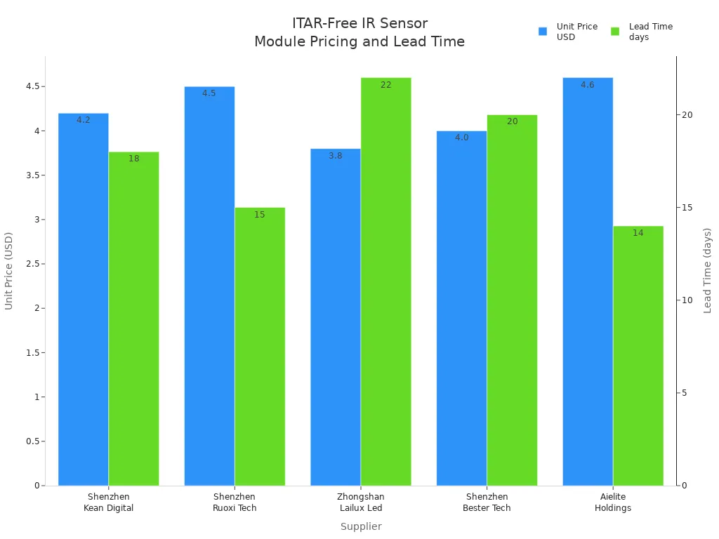 Top ITAR-Free Thermal Imaging Core Suppliers for Wholesale Buyers in 2026 4 Bar chart comparing unit price and lead time for ITAR-free infrared sensor modules from five suppliers