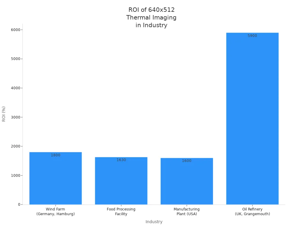 Bar chart showing ROI percentages for four industries after upgrading to 640x512 radiometric thermal imaging modules.