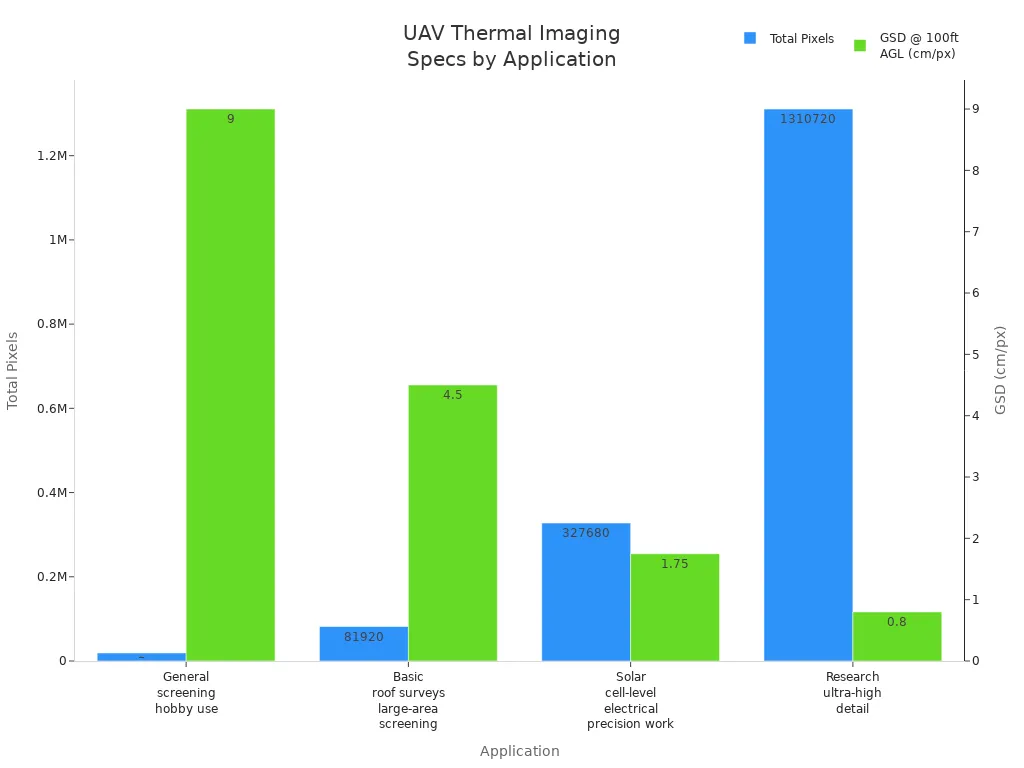 How to Choose the Right Thermal Camera Module for Your UAV: A Technical Buyer's Guide to Resolution, Power, and Integration 4 Bar chart comparing total pixels and GSD for UAV thermal imaging applications