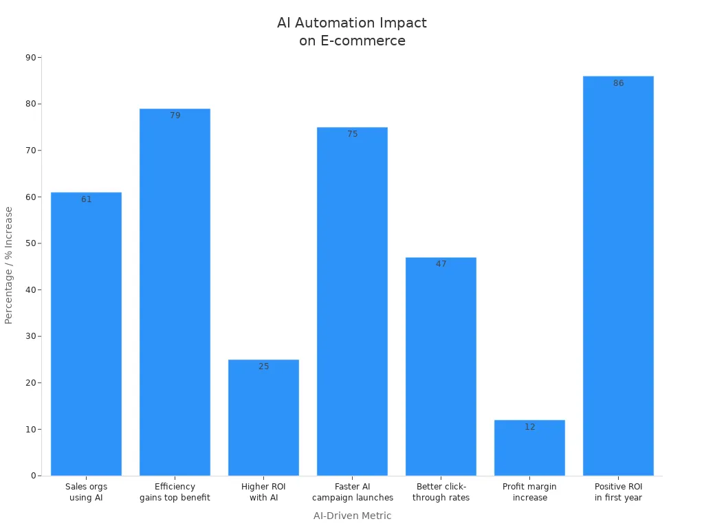 AI Content Marketing Automation for E-commerce 2 Bar chart showing AI'
style=