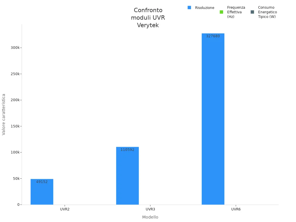 Applicazioni di telecamere termiche per la sicurezza, il patrimonio culturale e i settori del solare in Italia 3 Grafico a barre che confronta risoluzione, frequenza e consumo dei moduli UVR Verytek